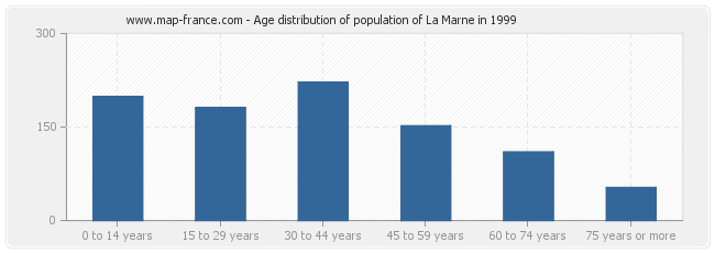 Age distribution of population of La Marne in 1999